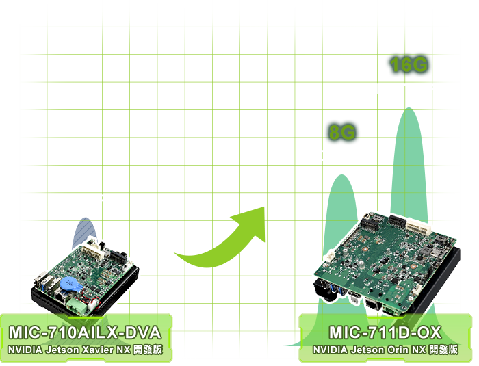 NVIDIA Jetson Orin NX 加速您的AI再上一層樓