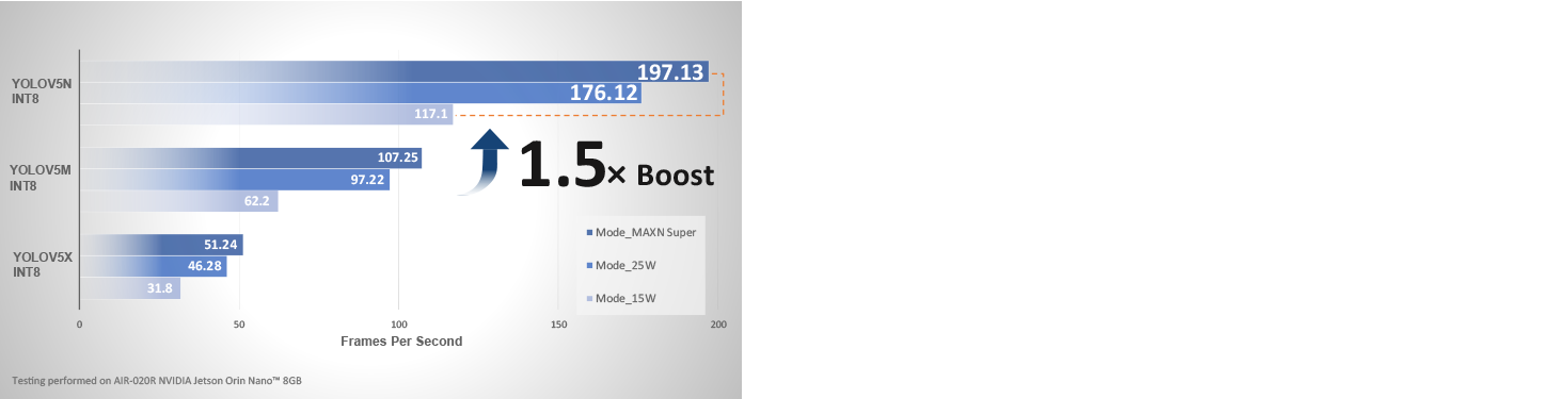 Boosted AI Performance