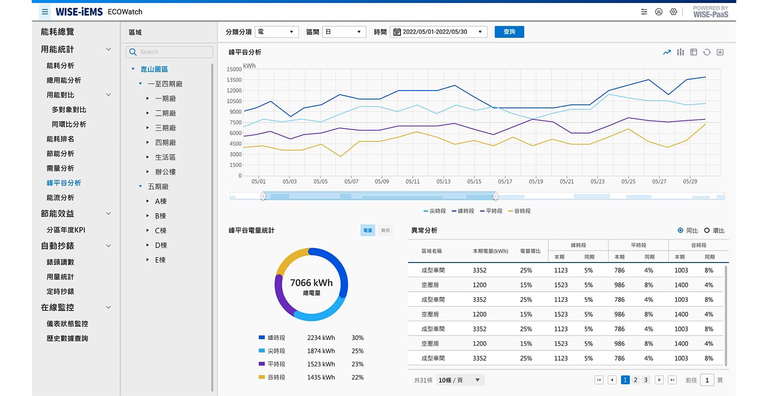 研華Advantech-節能減碳跟著研華走，一站導入低負擔生存力即刻UP