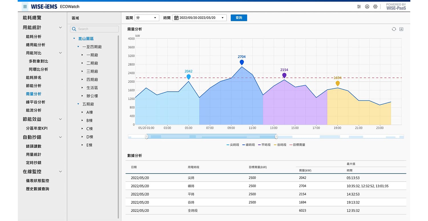 研華Advantech-節能減碳跟著研華走，一站導入低負擔生存力即刻UP