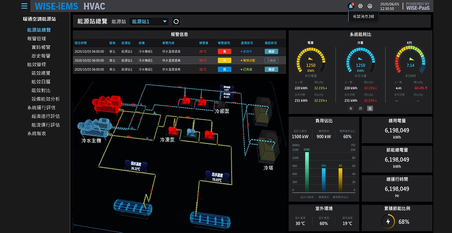 研華Advantech-節能減碳跟著研華走，一站導入低負擔生存力即刻UP