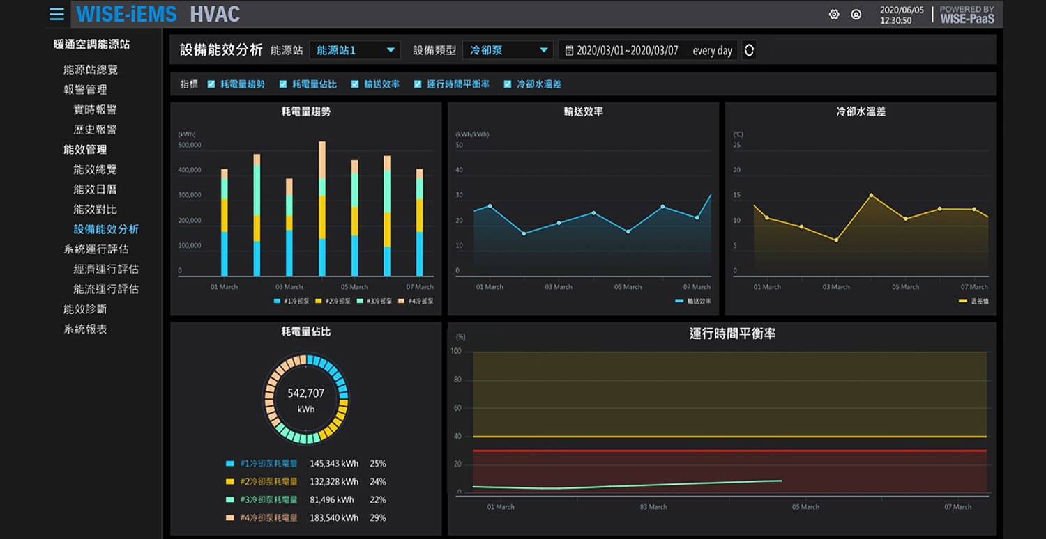 研華Advantech-節能減碳跟著研華走，一站導入低負擔生存力即刻UP