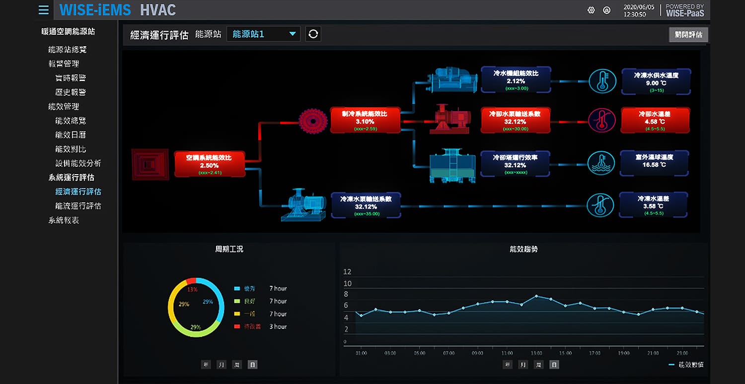 研華Advantech-節能減碳跟著研華走，一站導入低負擔生存力即刻UP