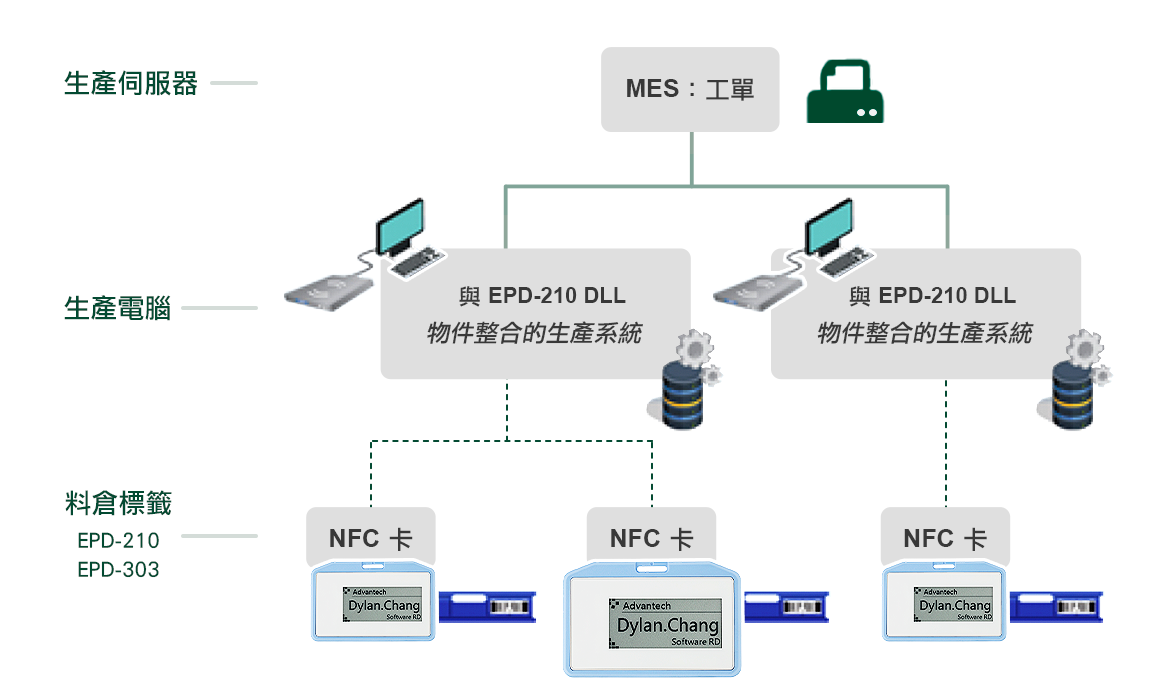 工廠轉型，無紙好行