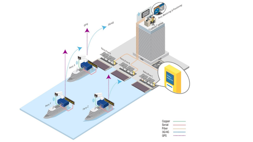 Implementation of Advantech Cellular Router Solution for Real-time Monitoring of Sydney Ferries