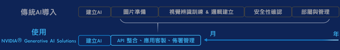 研華Advantech - AI一站式解決方案
