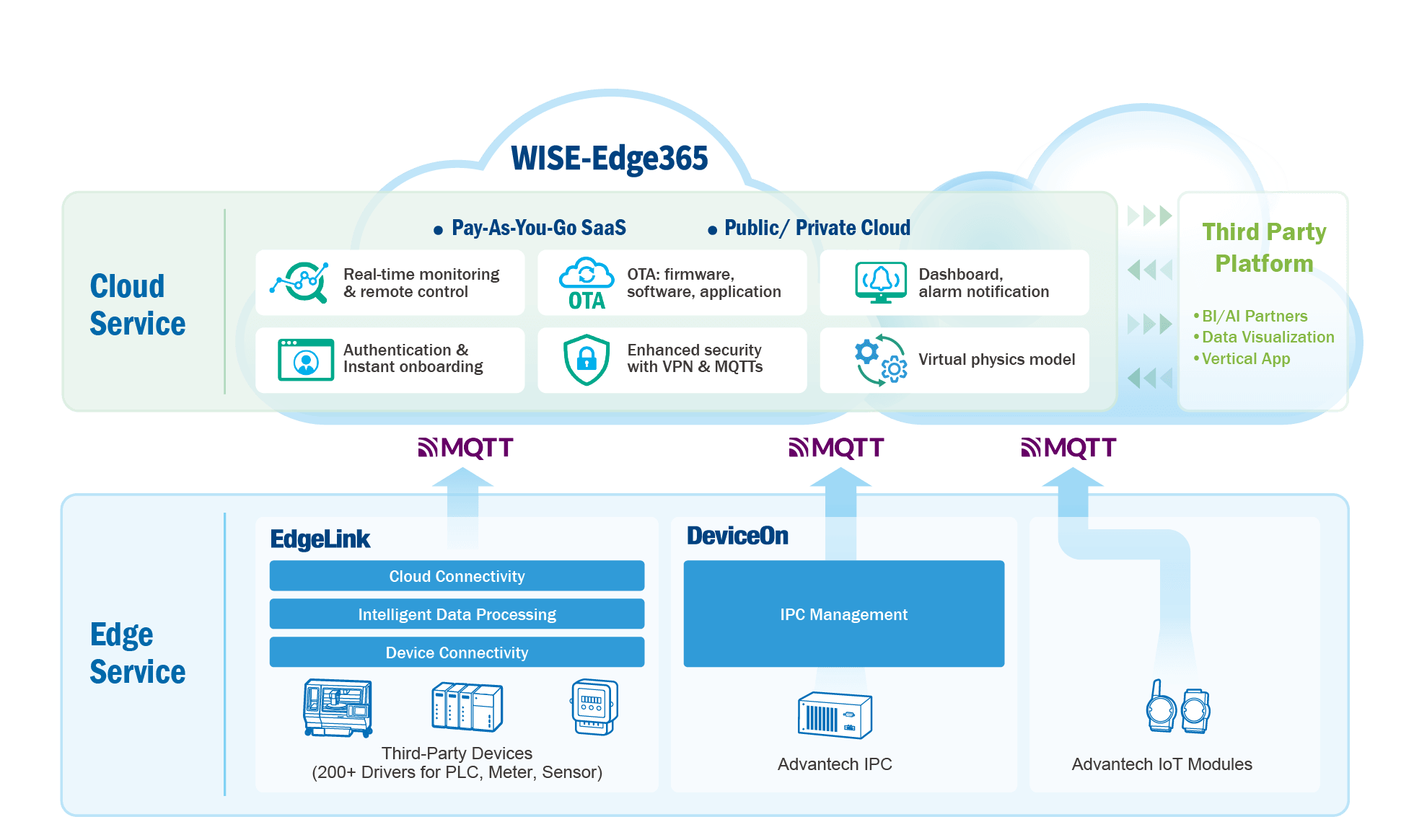 WISE-Edge365