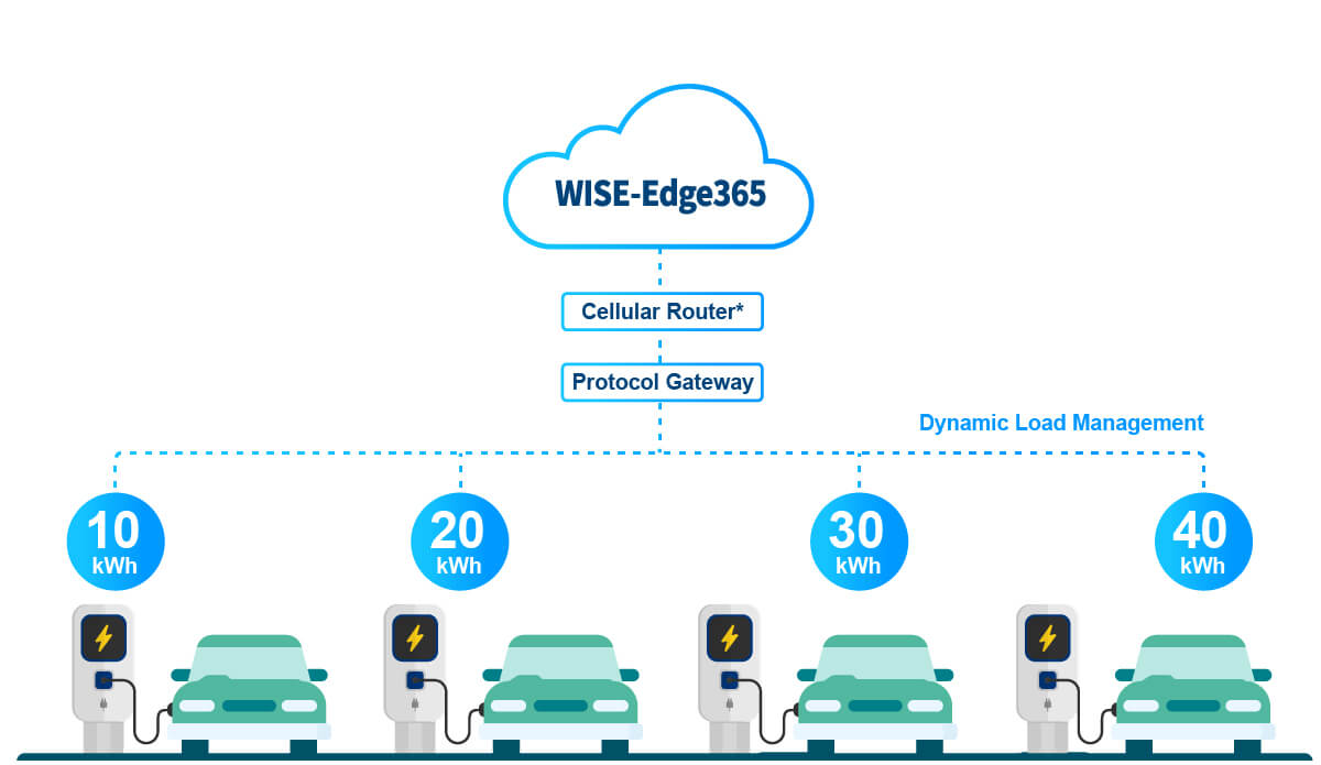 Dynamic control of energy distribution to EV chargers