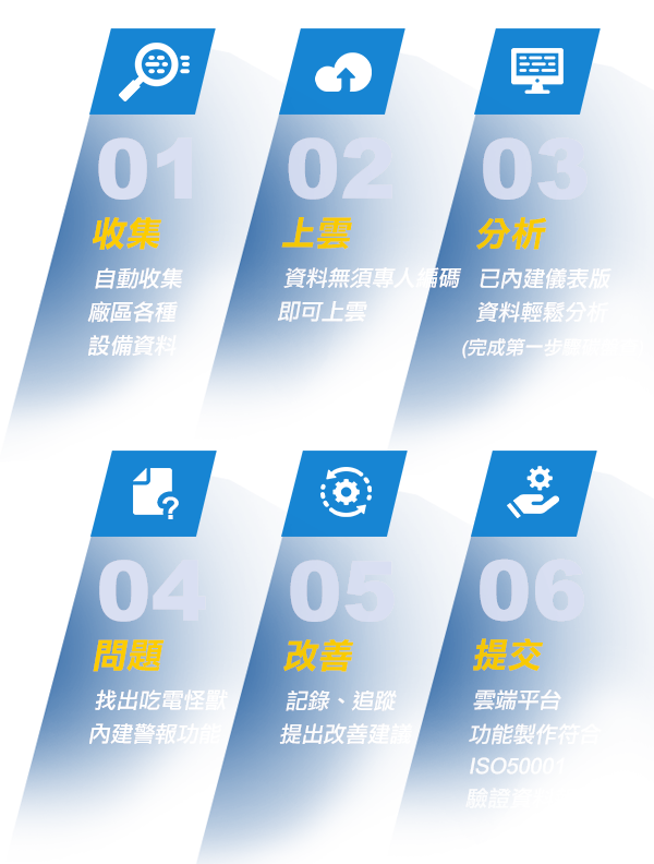 六步驟有效碳盤,收集,上雲,分析,問題,改善,提交