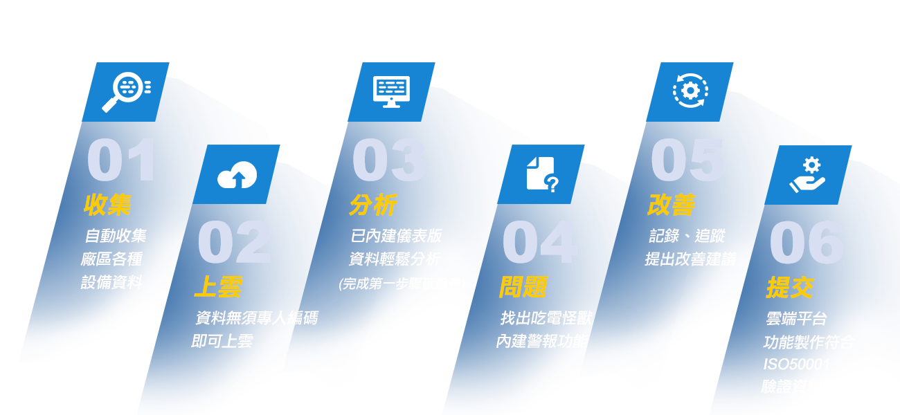 六步驟有效碳盤,收集,上雲,分析,問題,改善,提交
